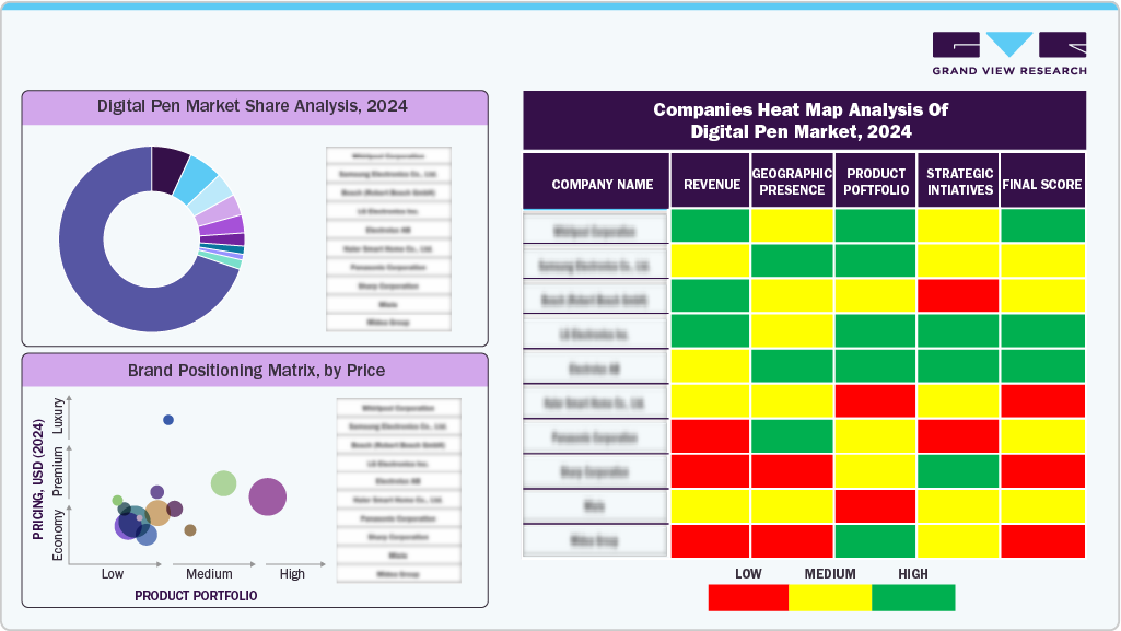 Companies Heat Map Analysis of Digital Pen Market, 2024 Companies Heat Map Analysis of Digital Pen Market, 2024