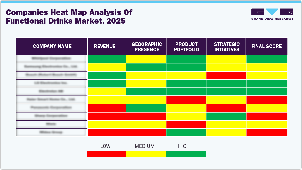 Companies Heat Map Analysis of Functional Drinks Market, 2024 Companies Heat Map Analysis of Functional Drinks Market, 2024