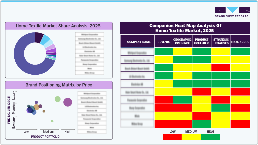 Companies Heat Map Analysis of Home Textile Market, 2025 Companies Heat Map Analysis of Home Textile Market, 2025