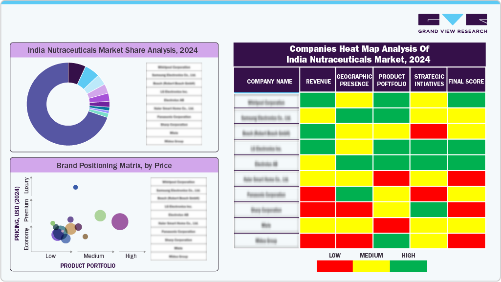 Companies Heat Map Analysis Of India Nutraceuticals Market, 2024 Companies Heat Map Analysis Of India Nutraceuticals Market, 2024