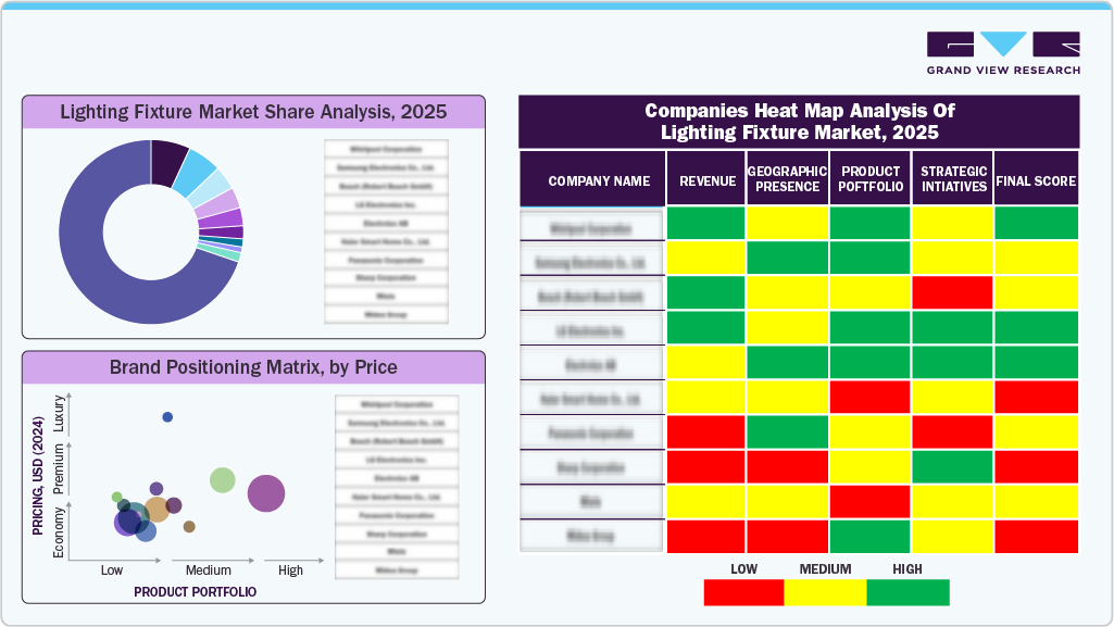 Companies Heat Map Analysis of Lighting Fixture Market, 2024 Companies Heat Map Analysis of Lighting Fixture Market, 2024
