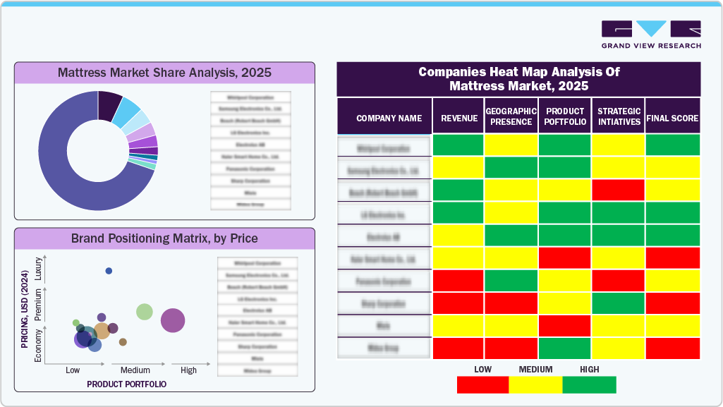 Companies Heat Map Analysis of Mattress Market, 2025 Companies Heat Map Analysis of Mattress Market, 2025