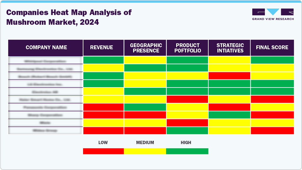 Companies Heat Map Analysis Of Mushroom Market, 2024 Companies Heat Map Analysis Of Mushroom Market, 2024