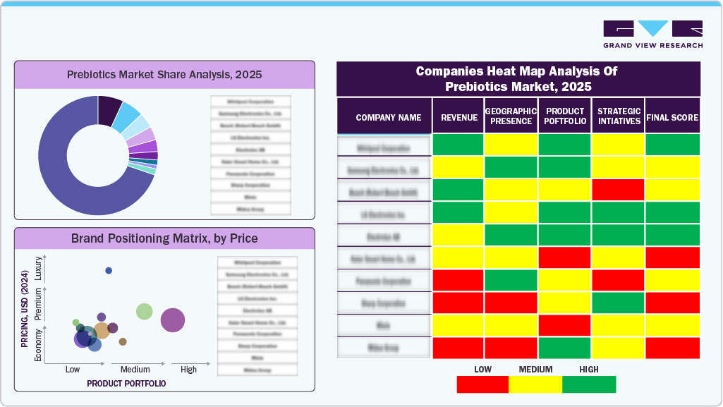 Companies Heat Map Analysis Of Prebiotics Market, 2025 Companies Heat Map Analysis Of Prebiotics Market, 2025