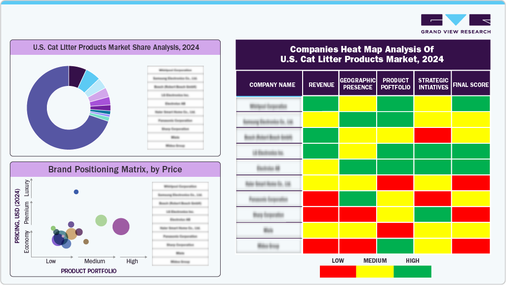 Companies Heat Map Analysis of U.S. Cat Litter Products Market, 2024 Companies Heat Map Analysis of U.S. Cat Litter Products Market, 2024