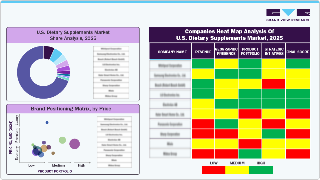 Companies Heat Map Analysis of U.S. Dietary Supplements Market, 2024 Companies Heat Map Analysis of U.S. Dietary Supplements Market, 2024