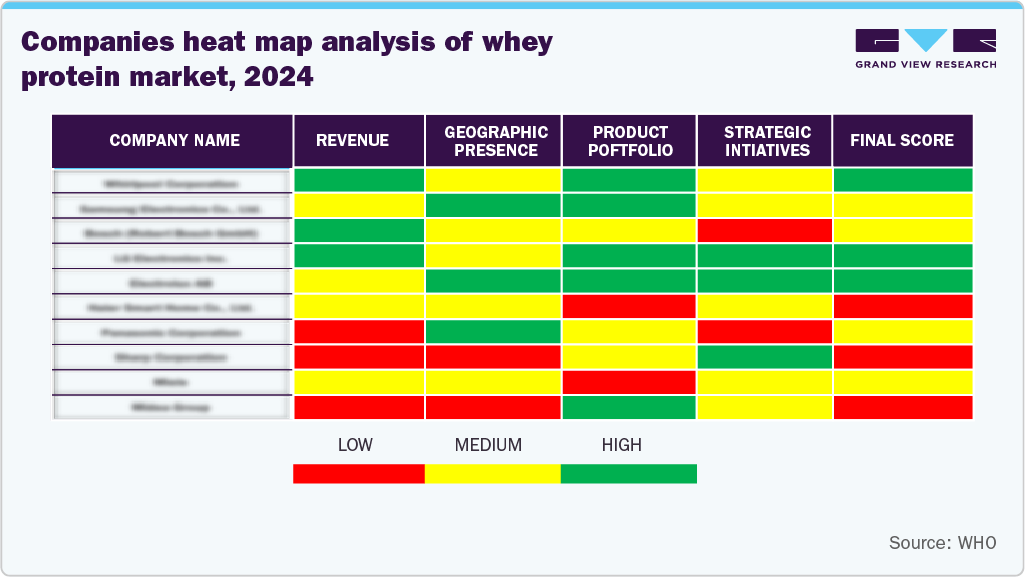 Companies Heat Map Analysis of Whey Protein Market, 2024 Companies Heat Map Analysis of Whey Protein Market, 2024
