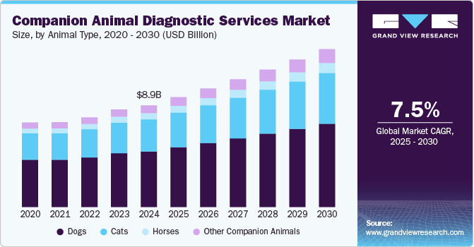 Companion Animal Diagnostic Services Market Size, By Animal Type, 2020 - 2030 (USD Billion)