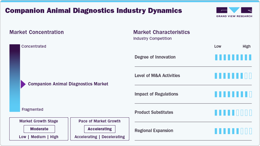 Companion Animal Diagnostics Industry Dynamics Companion Animal Diagnostics Industry Dynamics