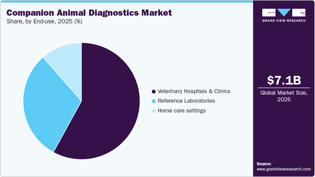 Companion Animal Diagnostics Market Share Companion Animal Diagnostics Market Share