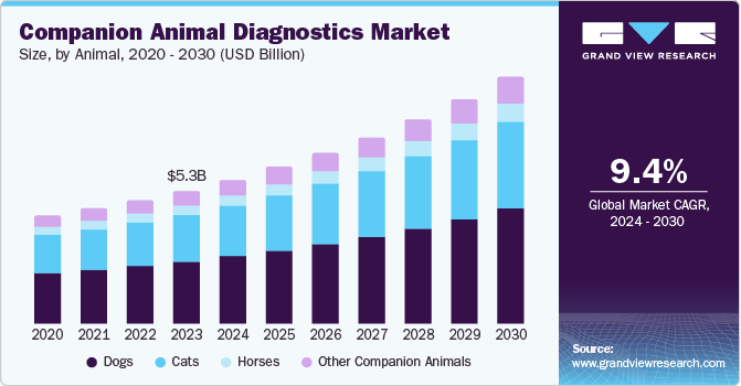 Companion Animal Diagnostics Market Size, By Animal, 2020 - 2030 (USD Billion)