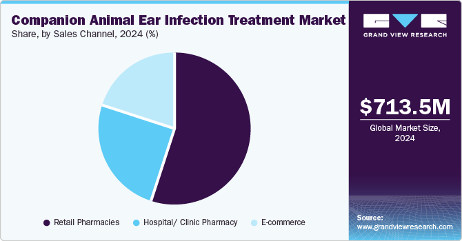 Companion Animal Ear Infection Treatment Market Share by Sales Channel, 2024 (%)