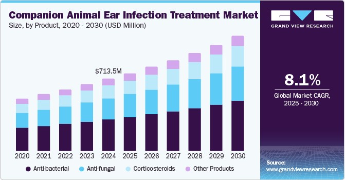 Companion Animal Ear Infection Treatment Market Size by Product, 2020 - 2030 (USD Million)