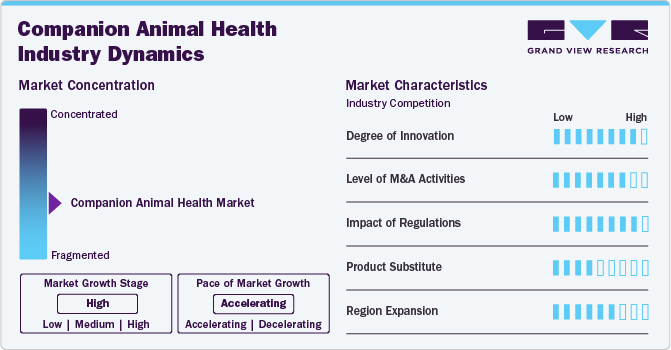 Companion Animal Health Market Concentration & Characteristics