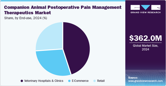 Companion Animal Postoperative Pain Management Therapeutics Market Share, by End-use, 2024 (%)