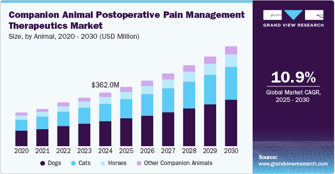 Companion Animal Postoperative Pain Management Therapeutics Market Size, by Animal, 2020 - 2030 (USD Million)