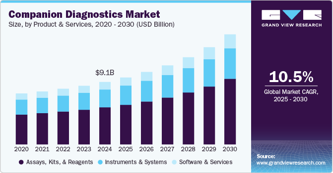 Companion Diagnostics Market Size, by Product And Services, 2020 - 2030 (USD Billion) Companion Diagnostics Market Size, by Product And Services, 2020 - 2030 (USD Billion)