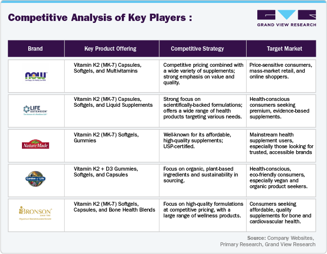 Competitive Analysis of Key Players Competitive Analysis of Key Players