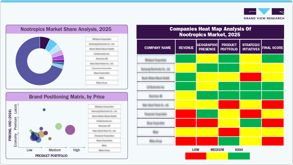Compines Heat Map Analysis of Nootropics Market, 2025 Compines Heat Map Analysis of Nootropics Market, 2025