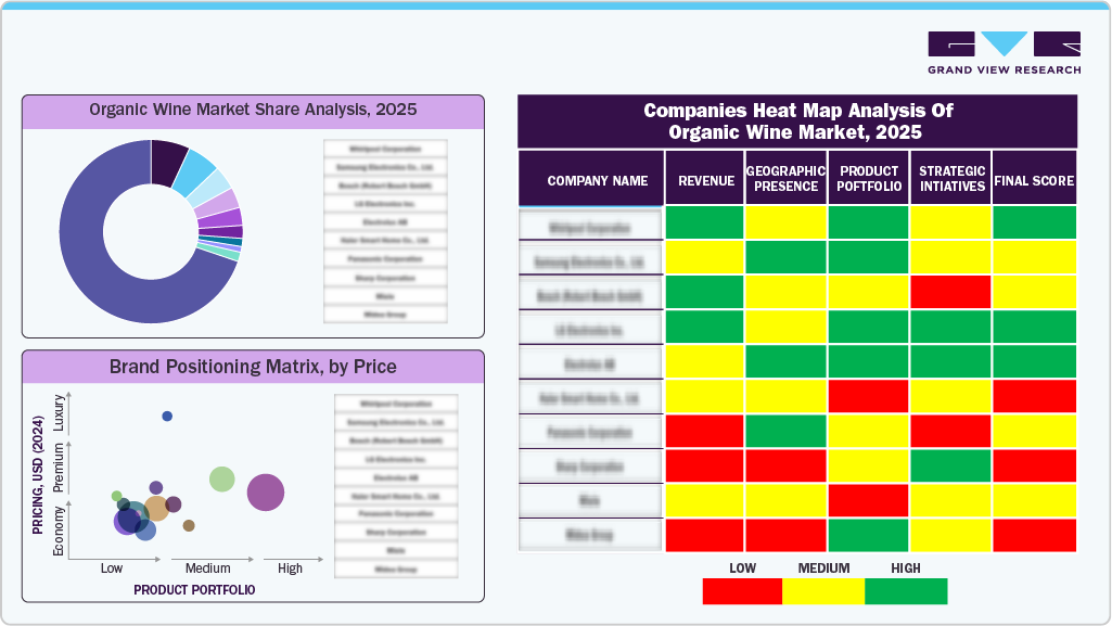 Compines Heat Map Analysis of Organic Wine Market, 2025 Compines Heat Map Analysis of Organic Wine Market, 2025