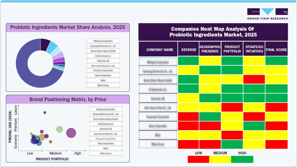 Compines Heat Map Analysis of Probiotic Ingredients Market, 2025 Compines Heat Map Analysis of Probiotic Ingredients Market, 2025