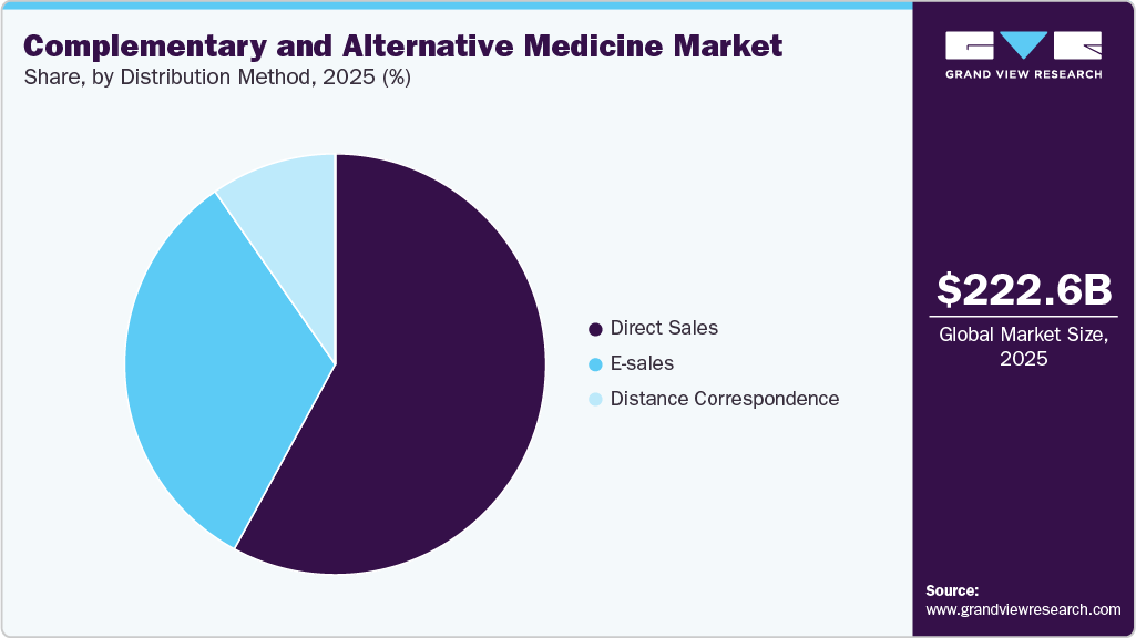 Complementary And Alternative Medicine Market Share Complementary And Alternative Medicine Market Share