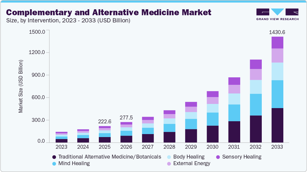 Complementary and alternative medicine market size and growth forecast (2023-2033) Complementary and alternative medicine market size and growth forecast (2023-2033)