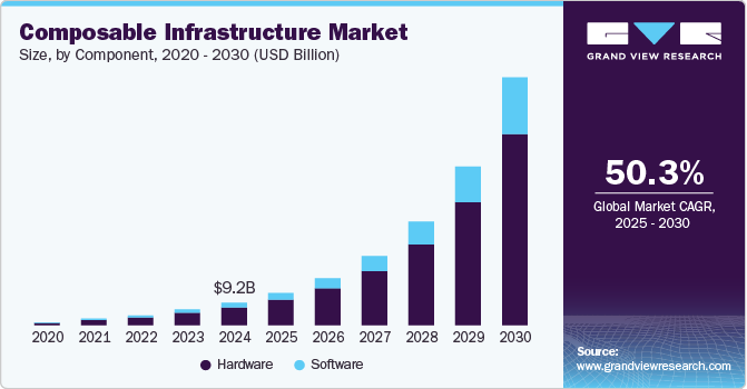 Composable Infrastructure Market Size by Component, 2020 - 2030 (USD Billion)