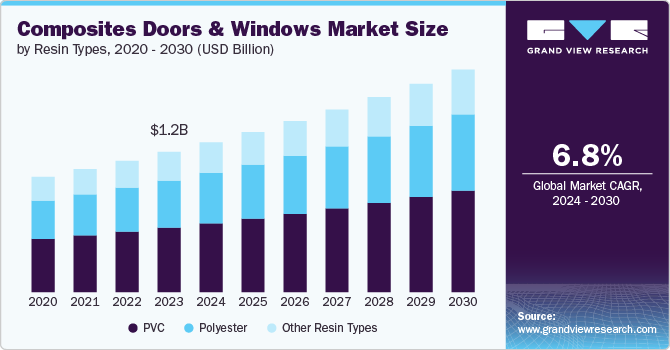 Composites Doors And Windows Market Size, 2024 - 2030