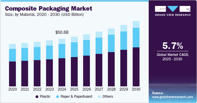 Composite Packaging Market Size, by Material, 2020 - 2030 (USD Billion) Composite Packaging Market Size, by Material, 2020 - 2030 (USD Billion)