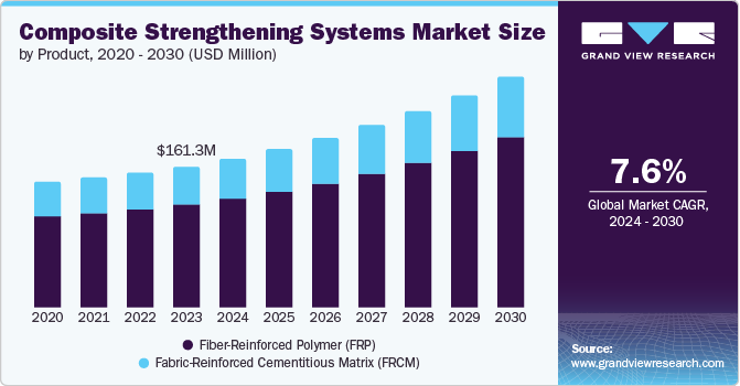 Composite Strengthening Systems Market size and growth rate, 2024 - 2030