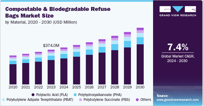 Compostable & Biodegradable Refuse Bags Market Size, 2024 - 2030