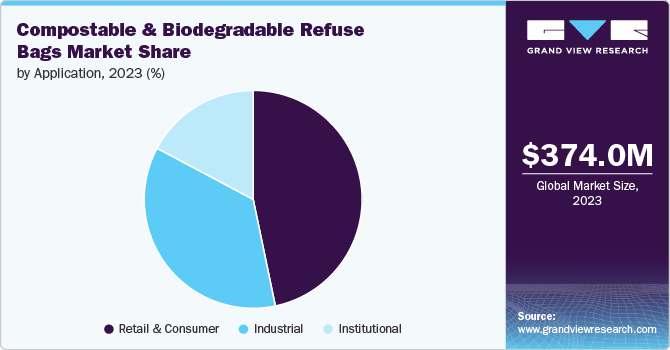 Compostable & Biodegradable Refuse Bags Market Share, 2023