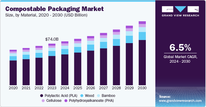 Compostable Packaging Market Size, By Material, 2020 - 2030 (USD Billion)