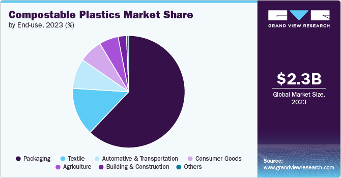 Compostable Plastics Market Share, 2023