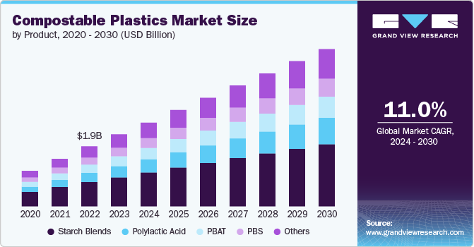 Compostable Plastics Market Size, 2024 - 2030