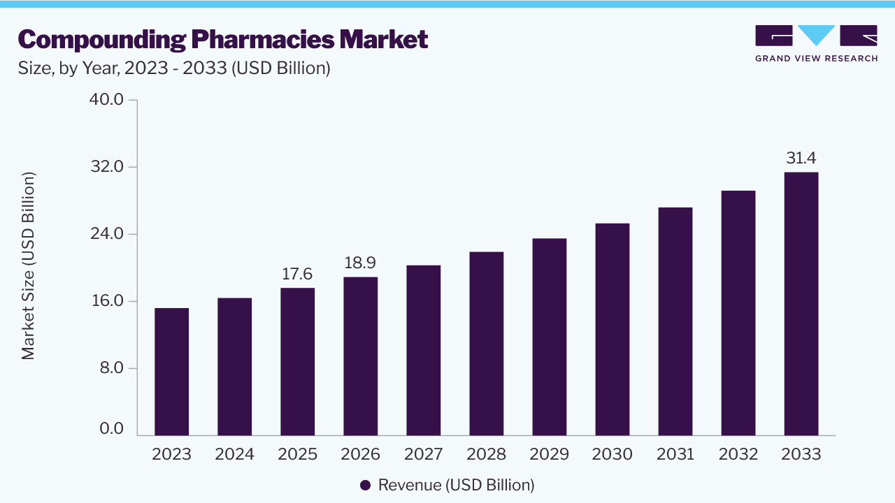 Compounding pharmacies market size, by year, 2023-2033 (USD Billion) Compounding pharmacies market size, by year, 2023-2033 (USD Billion)