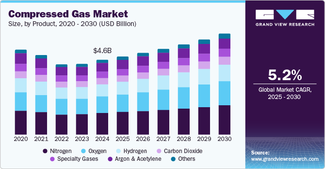 Rising Demand and Critical Applications: A Deep Dive into the Global Compressed Gas Market