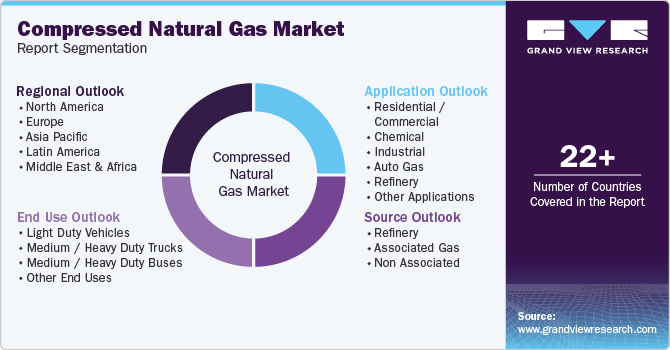 Compressed Natural Gas Market Report Segmentation