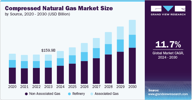 Compressed Natural Gas Market Size by Source, 2020 - 2030 (USD Billion)