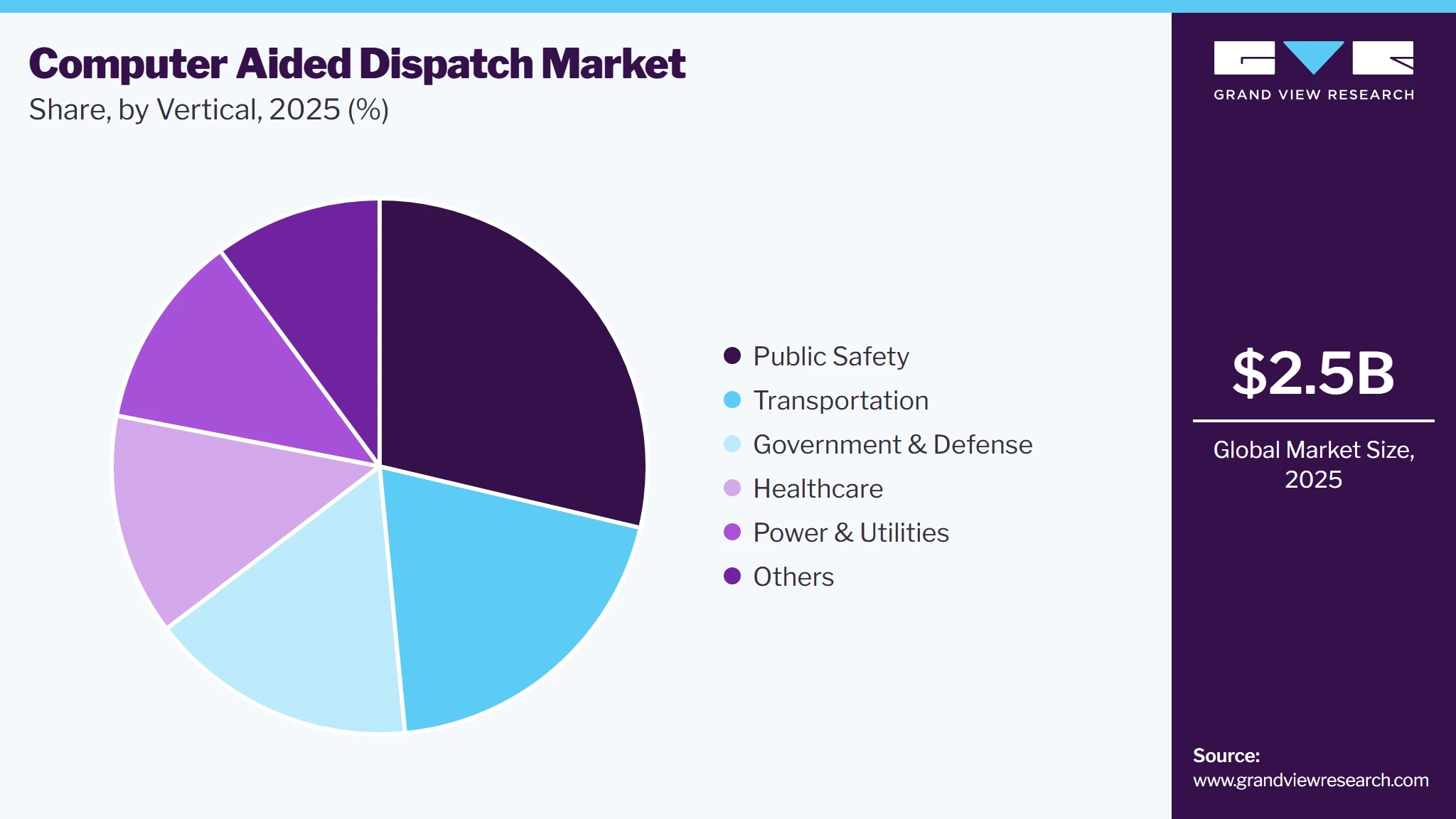 Computer Aided Dispatch Market Share Computer Aided Dispatch Market Share