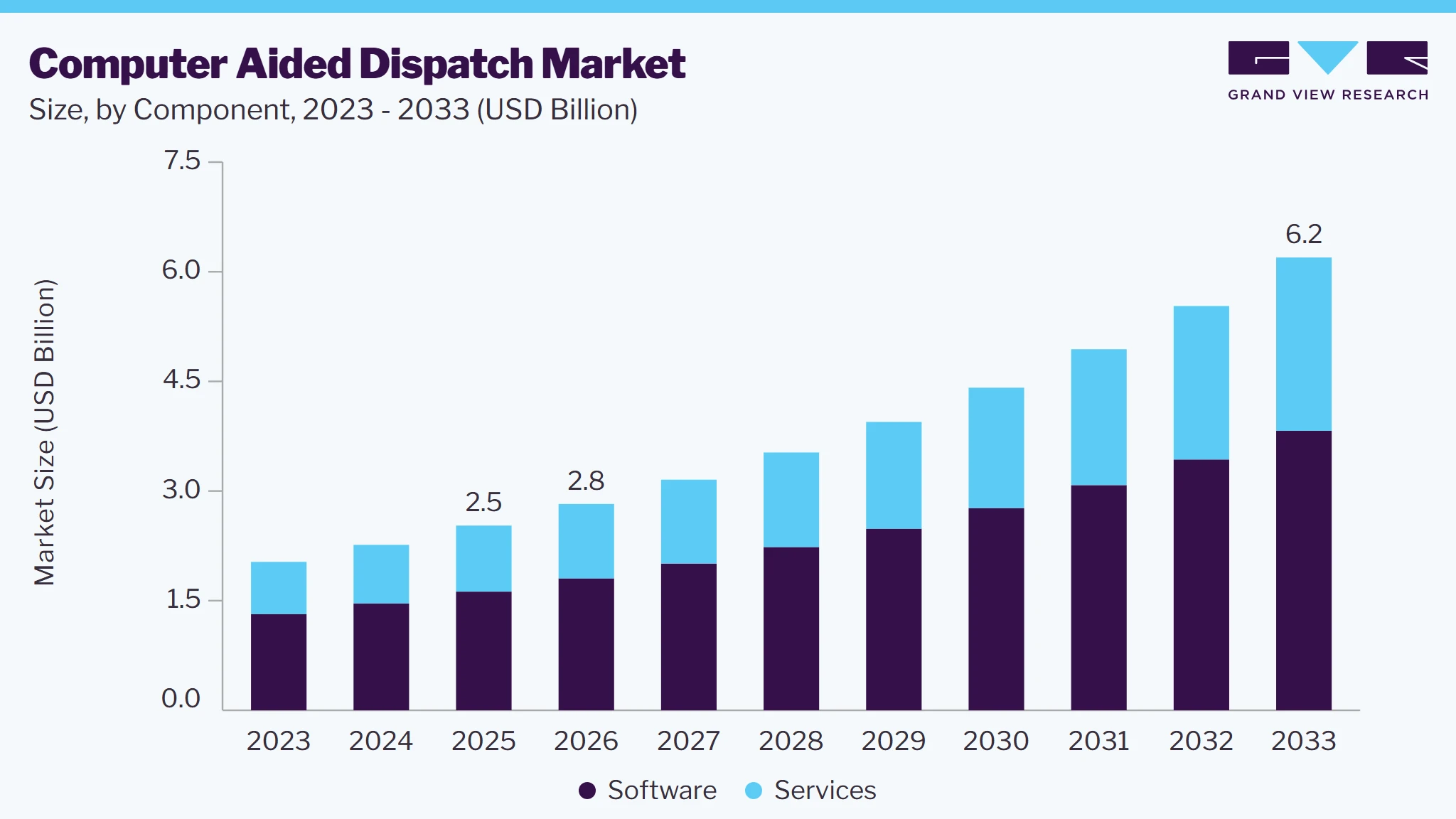 Computer aided dispatch market size and growth forecast (2023-2033) Computer aided dispatch market size and growth forecast (2023-2033)