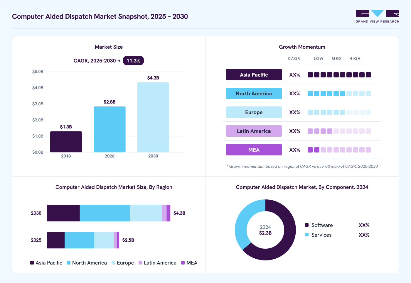 Computer aided dispatch market overview: Grand View Research estimates the global market size at USD 2.3 billion in 2024, projected to grow from USD 2.8 billion in 2026 to USD 4.3 billion by 2030 at a 11.3% CAGR, with regional growth momentum.