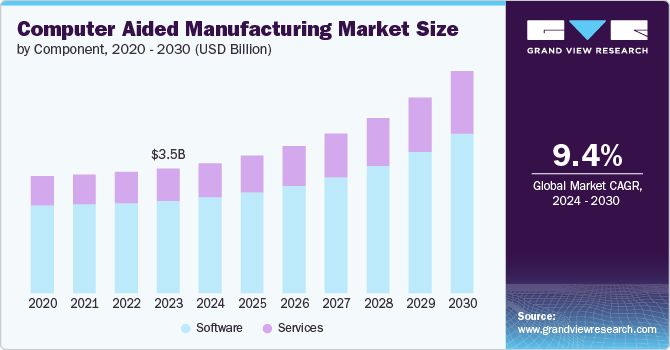 Computer Aided Manufacturing Market size and growth rate, 2024 - 2030