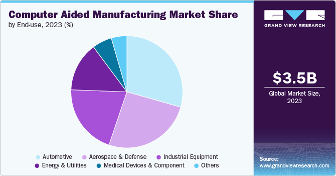 Computer Aided Manufacturing Market share and size, 2023