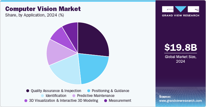 Computer Vision Market Share, By Application, 2024 (%)