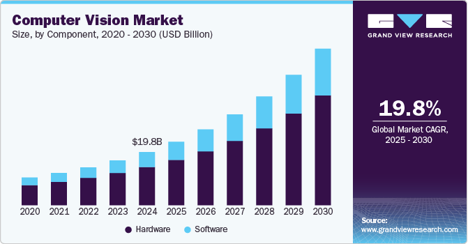 Computer Vision Market Size, By Component, 2020 - 2030 (USD Billion)