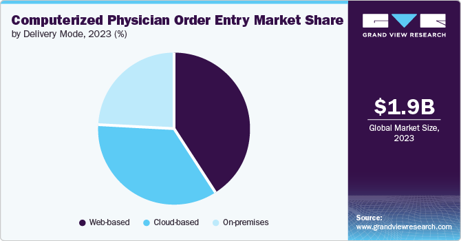 Computerized Physician Order Entry Market Share, 2023