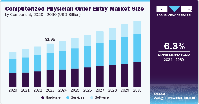 Computerized Physician Order Entry Market Size, 2024 - 2030