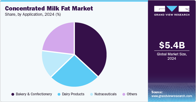 Concentrated Milk Fat Market Share, By Application, 2024 (%)